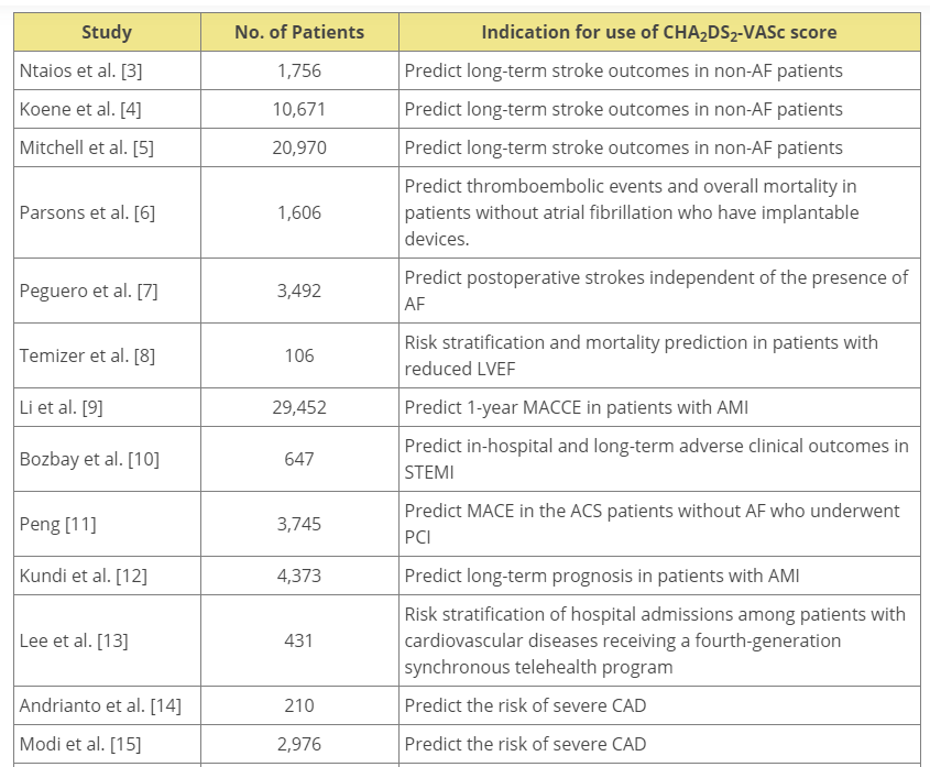 Use of CHA2DS2-VASc Score In Patients Without Atrial Fibrillation: Review Of Literature
