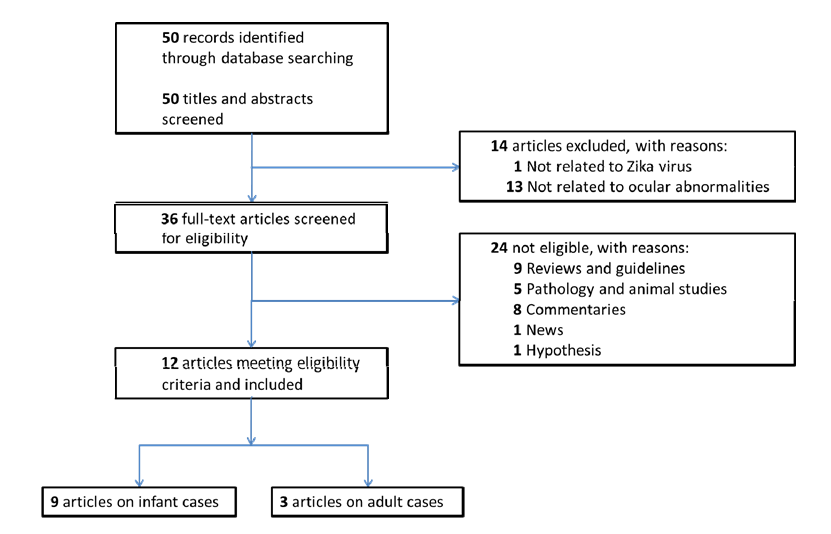 Ocular manifestations of Zika virus: A systematic review